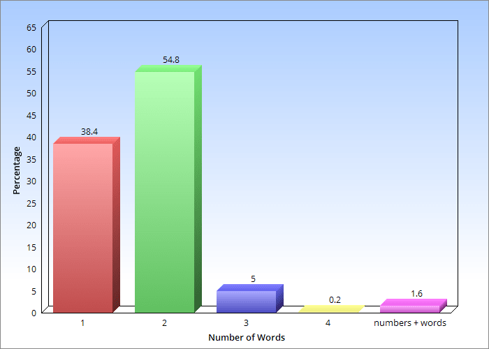 Startup Naming Trends Domains Length Words Count Suffixes Prefixes