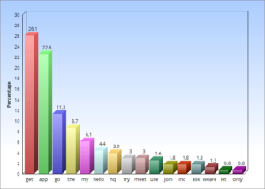 Startup Naming Trends Domains Length Words Count Suffixes Prefixes