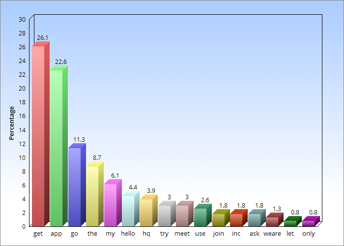 Startup Naming Trends Domains Length Words Count Suffixes Prefixes